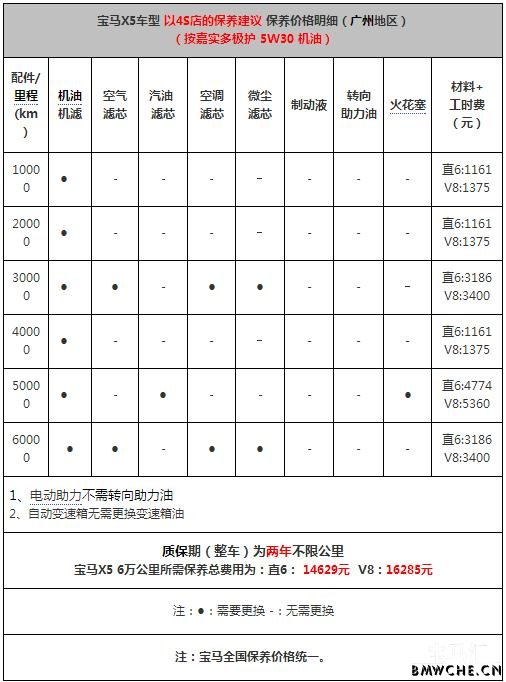 宝马x5 e70保养周期,费用及解析