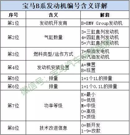 一张表搞懂宝马新型b系发动机的含义