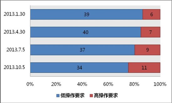 2013年末~2014年初手游产品市场分析预测