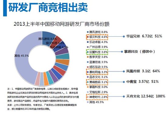 2013年末~2014年初手游产品市场分析预测