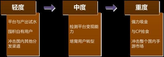 2013年末~2014年初手游产品市场分析预测