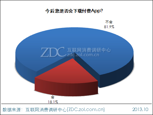 ZDC:2013年中国IT网民APP使用行为调查报告