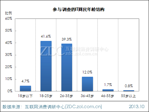 ZDC:2013年中国IT网民APP使用行为调查报告