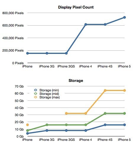 iPhone 5是否已足够好?历代iPhone参数对比_