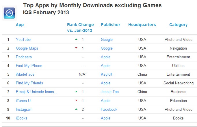 App Annie2月指数:Keyloft和百度跻身iOS Top 