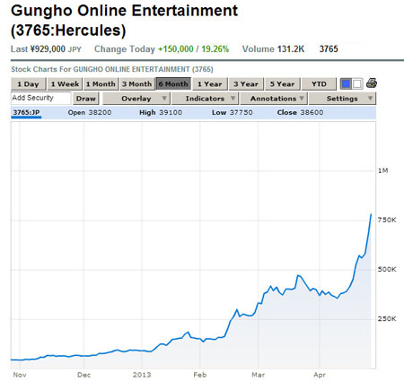 GungHo Online新计划推动股票大涨 市值100亿
