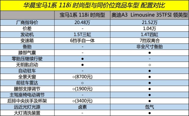 华晨宝马 宝马1系 2017款 118i 时尚型