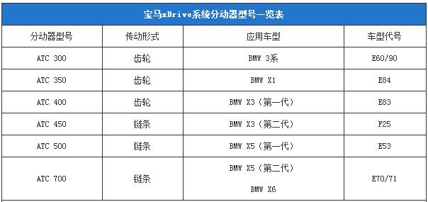 图解宝马xDrive四驱系统