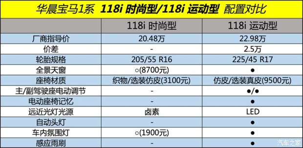 华晨宝马 宝马1系 2017款 118i 时尚型