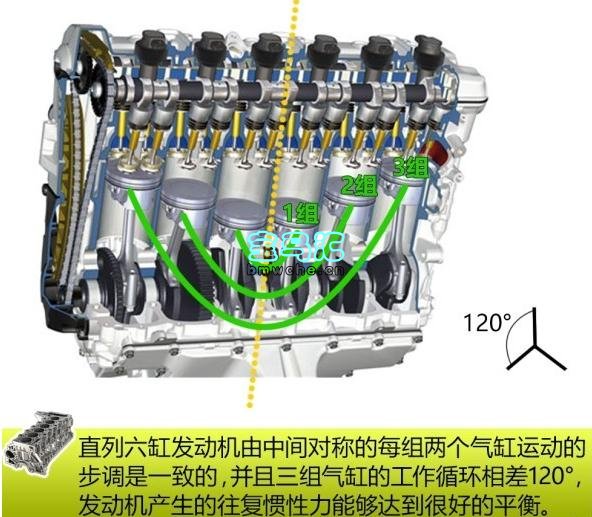 单缸发动机的曲轴旋转720°有一个做功行程,而对于六缸发动机而言