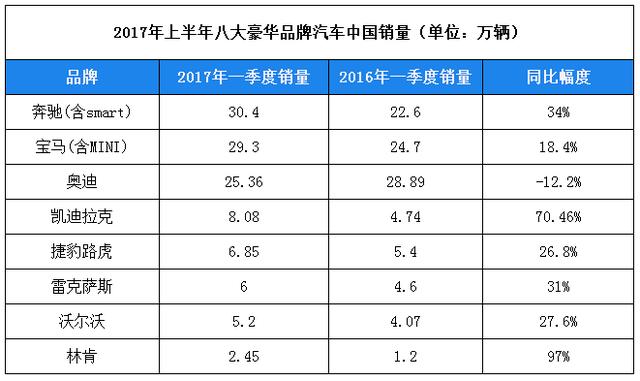 1-6月豪车销量榜，奔驰宝马死磕奥迪顺利上位，奥迪还有翻身之日吗？