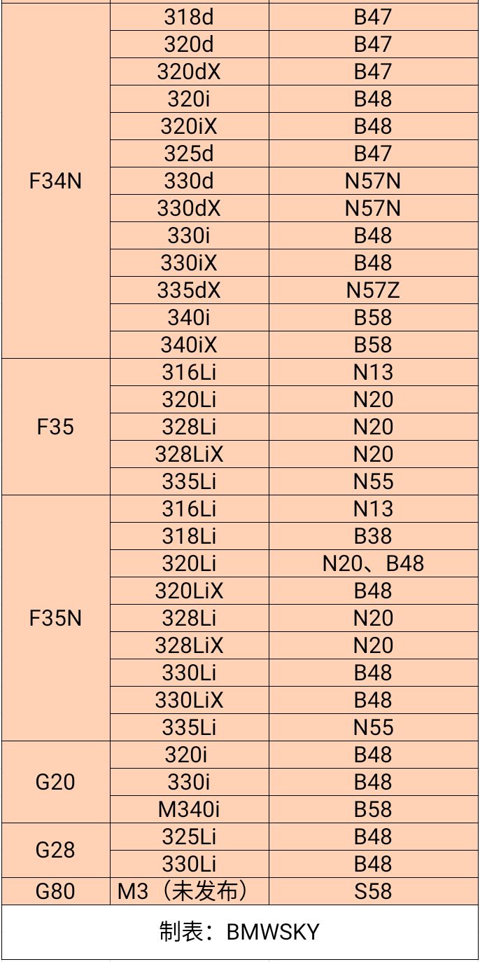 宝马底盘,车型,发动机代号最全对应表!