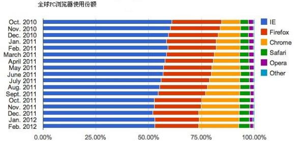 微软市场份额排行榜 20120303012513884.jpg